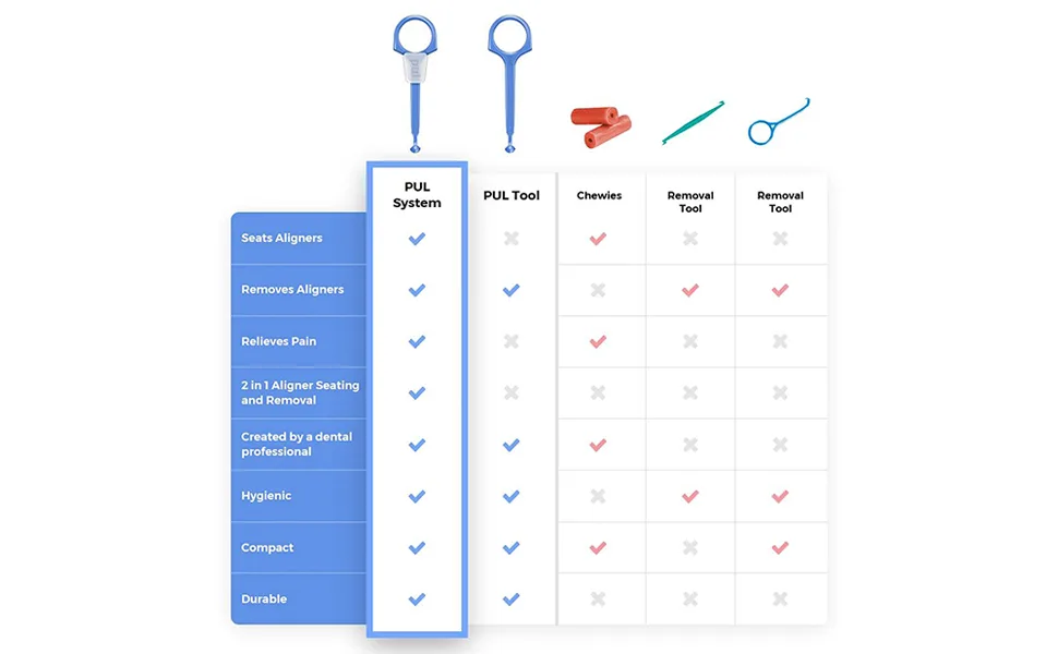 PUL 2 in 1 Chewies & Clear Aligner Removal Tool Combo by The Pultool | Compatible with Invisalign Removable Braces & Trays, Aligners, Retainers, & Dentures | Hygienic, Durable, Compact (1, Pink) 1 Pack Pink - chewie chewy tool system ortho kit removal tool movemints key durable compact reusable