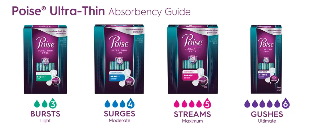 Poise Ultra Thin Incontinence Pads for Women, Bladder Leakage & Postpartum Pads, Moderate Absorbency, Regular Length, 60ct - Poise Ultra Thin Pads