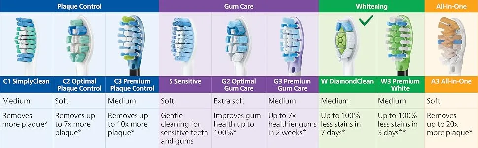 Philips Sonicare Genuine W DiamondClean Replacement Toothbrush Heads, 4 Brush Heads, Black, HX6064/95 4 Black - Philips Sonicare Brush Head Comparison Chart: plaque control, gum care whitening and all in one