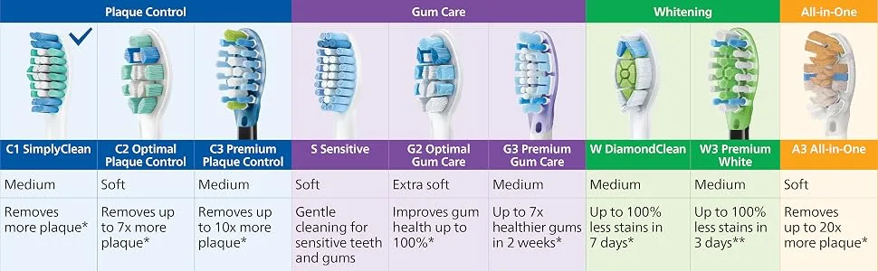 Philips Sonicare Genuine SimplyClean Replacement Toothbrush Heads, 5 Brush Heads, White, HX6015/03 5 White - Philips Sonicare Brush Head Comparison Chart: plaque control, gum care whitening and all in one