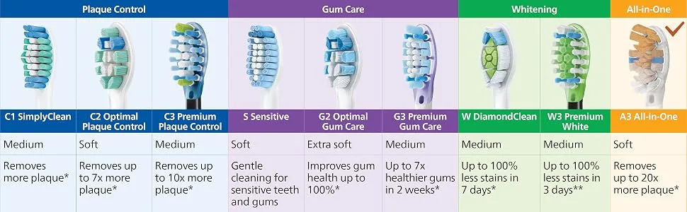 Philips Sonicare Genuine A3 Premium All-in-One Replacement Toothbrush Heads, 2 Brush Heads, Black, HX9092/95 2 Black - Philips Sonicare Brush Head Comparison Chart: plaque control, gum care whitening and all in one