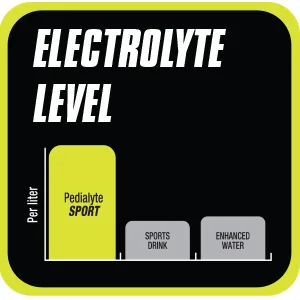 Pedialyte Sport Electrolyte Powder, Fast Hydration with 5 Key Electrolytes for Muscle Support Before, During, & After Exercise, Lemon Lime, 0.49 oz Packets (36 Count) Lemon Lime 36 Count (Pack of 1) - product information 4