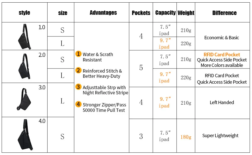 OSOCE Anti-Theft Waterproof Shoulder Backpack Sling Chest Crossbody Bag Cover Pack Rucksack Bicycle Sport Small 1.0 Black - product information 2