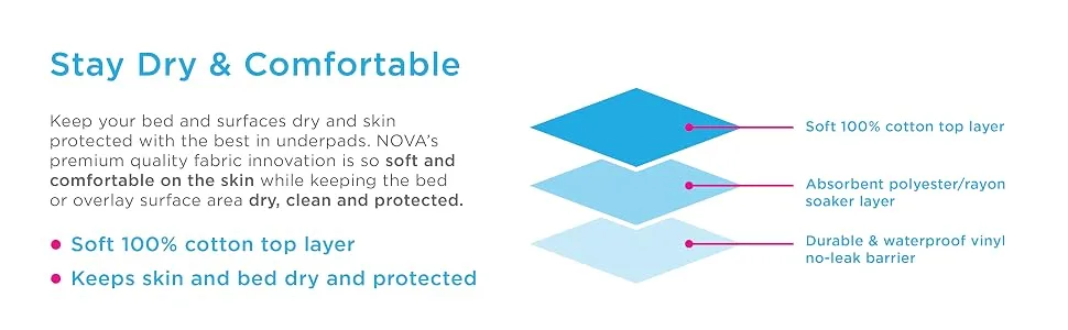 NOVA Waterproof Reusable Underpad with 4 Positioning Strap Handles, 100% Cotton Skin Soft Top Layer, Washable Incontinence Bed & Surface Overlay, Super Absorbent, 32 x 36 - Stay Dry & Comfortable