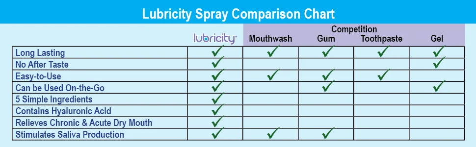 Lubricity Dry Mouth Oral Spray for Symptomatic Relief of Dry Mouth, Flavorless - .5 oz, Travel Size - lubricity spray comparison chart