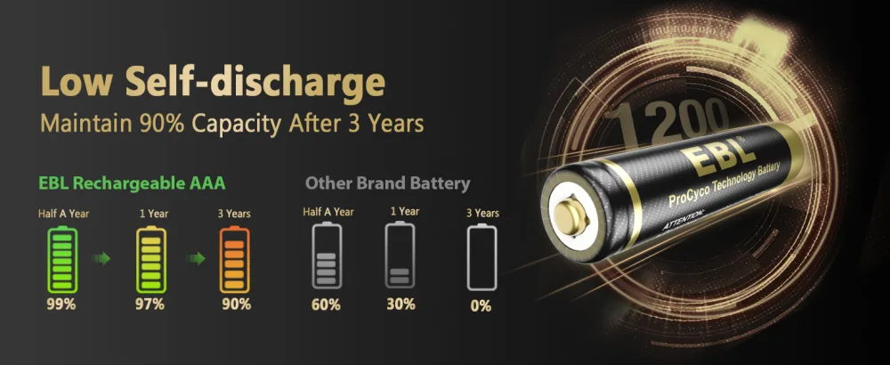 EBL Gold Pro Rechargeable AAA Batteries 1.2V 1100mAh NIMH Battery Upgraded High Performance AAA Batteries Precharged Triple A Battery - 16 Packs - product information 15