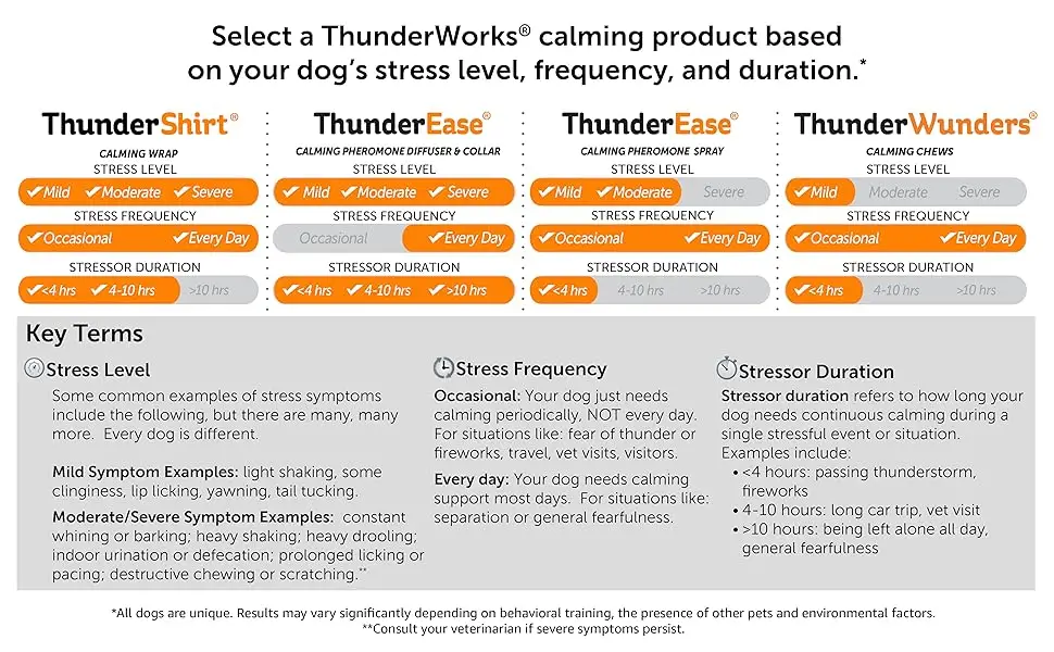 ThunderWunders Dog Calming Chews | Thiamine L-Tryptophan Melatonin and Ginger | Can Help Relieve Stress from Separation Storms Fireworks & Travel (180 Count) 19 Ounce (Pack of 1) - ThunderWorkds calming products use is based on your dog