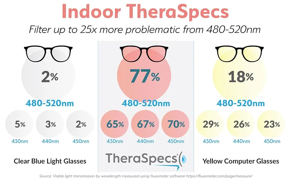 TheraSpecs Original WearOver Glasses for Light Sensitivity (Bundle) - How TheraSpecs Work and Filter Irritating Light