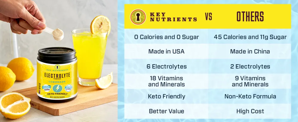 KEY NUTRIENTS Multivitamin Electrolytes Hydration Packets - Refreshing Lemonade Post Workout and Recovery 40 Pack - No Sugar No Calories - Travel Hydration Powder Lemonade 40 Servings - Comparision