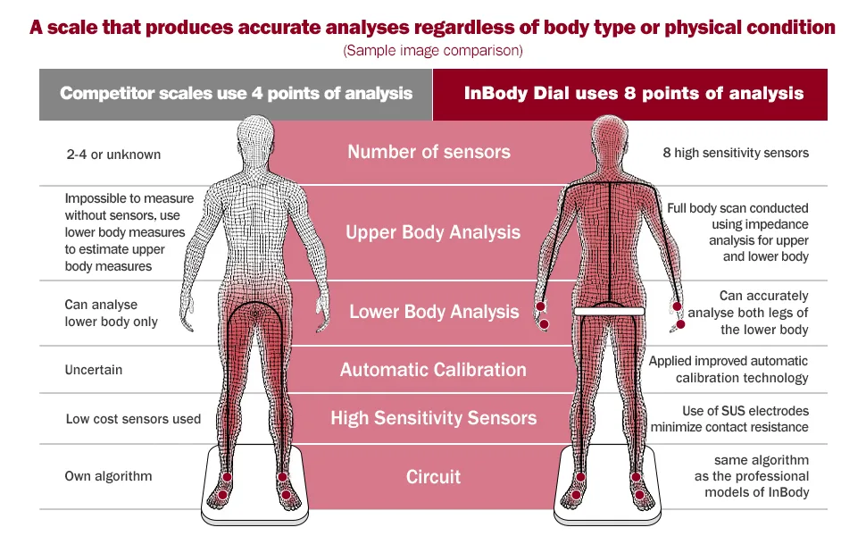 InBody H20N-Black Smart Full Body Composition Analyzer Scale - Full Body Digital Scale BMI Measurement Tool Body Fat Analyzer Muscle Mass Inbody Scale - Bluetooth Connected - product information 4