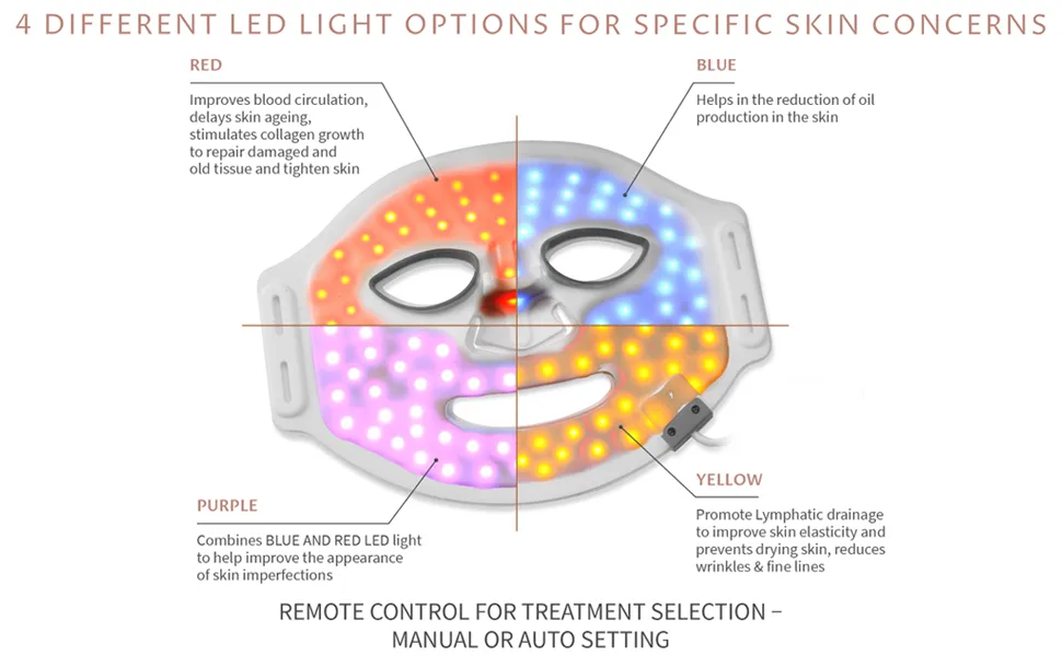 SENSSE Professional LED Mask | Soft & Flexible High Grade Silicon For Safe and Comfortable Use For Any Face Shape LED Face Mask - wavelengths