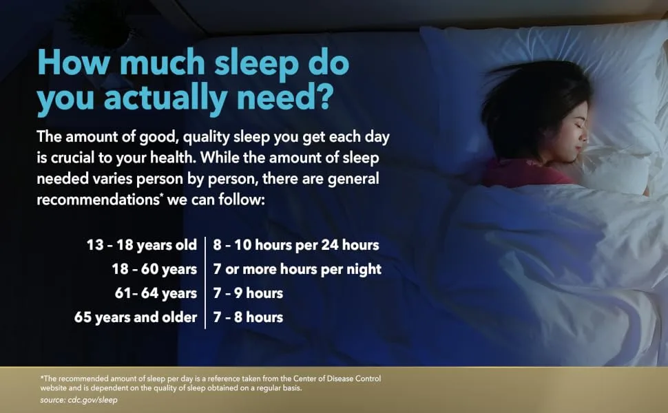 GoodSense Nighttime Sleep-Aid Softgels, Diphenhydramine HCl 50 mg, Relieves Occasional Sleeplessness, 32 Count - How much sleep do you actually need?