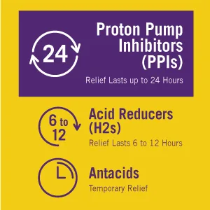 GoodSense Esomeprazole Magnesium Delayed Release Capsules 20 mg, Proton Pump Inhibitor (PPI), Frequent Heartburn Treatment, 42 Count - Heartburn