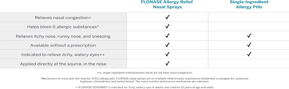 Flonase Sensimist Allergy Relief Nasal Spray Non Drowsy Allergy Medication, Gentle Mist - 60 Sprays - Module 4