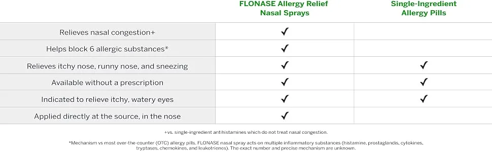 Flonase Allergy Relief Nasal Spray, 24 Hour Non Drowsy Allergy Medicine, Metered Nasal Spray - 72 Sprays - Module 4