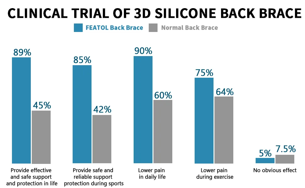 FEATOL Back Brace for Lower Back Pain Relief, Back Support Belt for Heavy Work Lifting, Back Pain, Sciatica, Scoliosis, Herniated Disc Lumber Support Back Brace with Removable Ergonomically Designed 3D Silicone Lumbar Pad  - product information 9