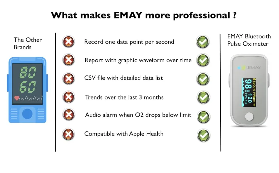 EMAY Bluetooth Pulse Oximeter Fingertip | Blood Oxygen Saturation & Heart Rate Monitor | Compatible with iOS & Android Smartphones - product information 10
