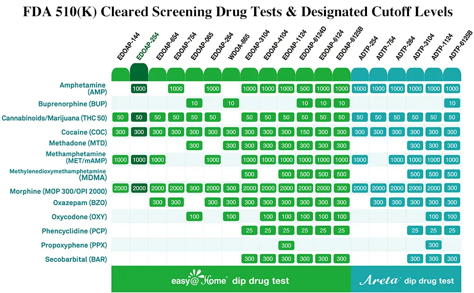 EasyHome 5 Panel Instant Drug Test Kits - Testing Marijuana (THC), COC, OPI 2000, AMP, MET/mAMP- Urine Dip Drug Testing -#EDOAP-254-15 Pack 15 Count (Pack of 1) - home