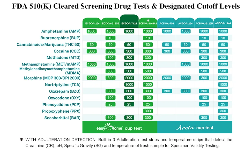 EasyHome 12 Panel Drug Test Cup Kit with Temperature Strip-Testing OPI2000, THC, COC, MET/mAMP, OXY, AMP, BAR, BZO, MTD, MDMA, PCP, TCA- Instant Urine Test- ECDOA-7124 - 5 Pack 5 Count (Pack of 1) - ecdoa 7124