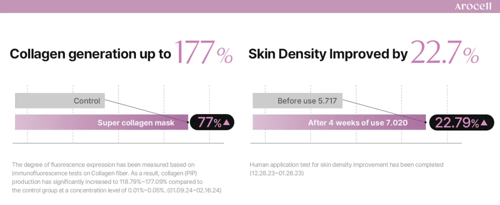  AROCELL Super Power Mask EX - Hydrating Collagen overnight face mask - Enhanced Hydration for Deep Nourishment Skin Restoration Intense Moisture & Radiant Glow 42g x 4EA - Clinically verified