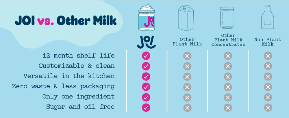 Cashew Milk Unsweetened Plain Milk Base - Coffee Creamers Ice Creams Novelties Yogurt