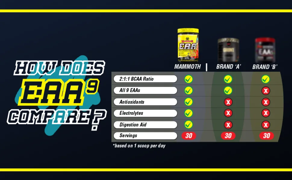 Mammoth EAA9 Performance EAA + BCAA Formula Full Spectrum EAAs 6g BCAA Blend High Leucine for Muscle Recovery Electrolytes: Coconut Water + Himalayan Sea Salt Sugar Free Zero Calorie 30 Servings 30 servings Fruit Punch Blast 390 gram - Mammoth EAA