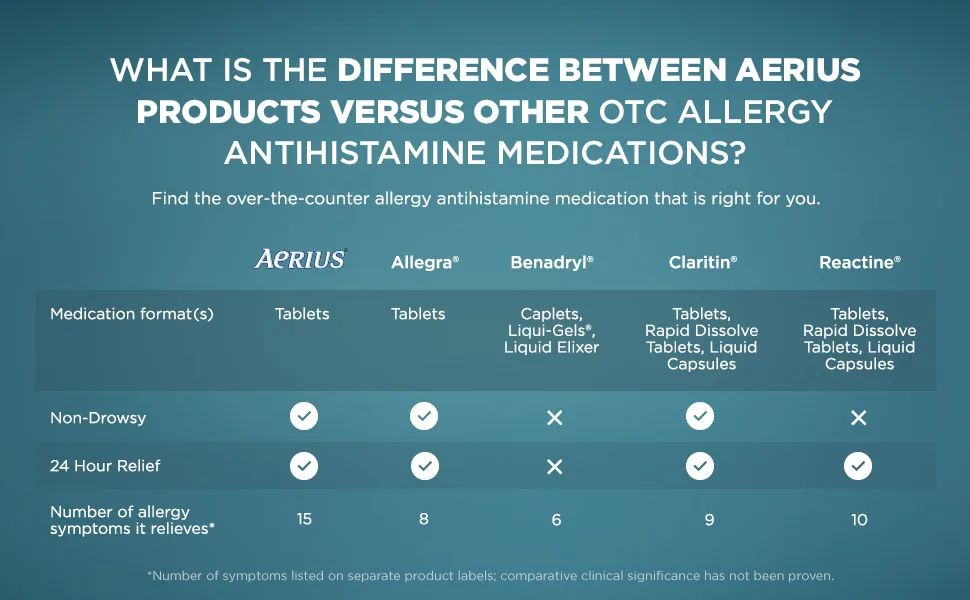Aerius Allergy Medicine Fast Relief 24-Hour Non-Drowsy 15 Symptoms 30 Tablets - Difference between OTC antihistamine medications, comparison chart, AERIUS