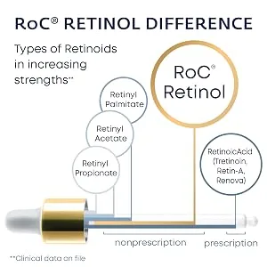 RoC Retinol Correxion Deep Wrinkle Night Cream White 30 ml. - NOT ALL RETINOIDS ARE CREATED EQUAL