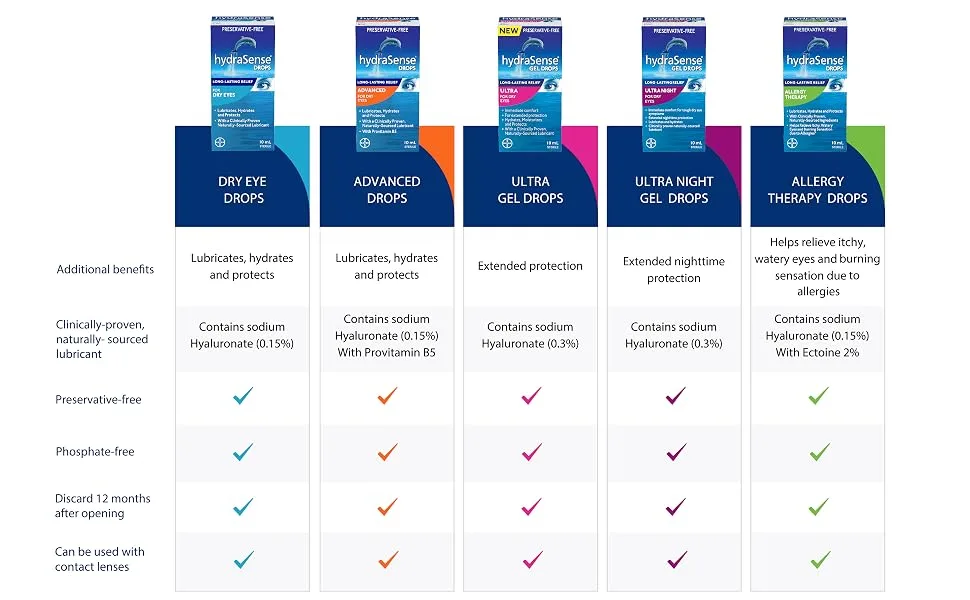 hydraSense Eye Drops For Dry Eyes Fast and Long-Lasting Relief Preservative Free Naturally Sourced Lubricant 10 mL - hydraSense eye drops, eyecare, comparison chart, preservative-free, can be used with contact lenses