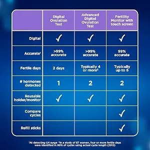 Clearblue Digital Ovulation Predictor Kit, Featuring Ovulation Test with Digital Results, 20 Digital Ovulation Tests 20 Ovulation Tests - Clearblue Fertility and ovulation core features comparison chart