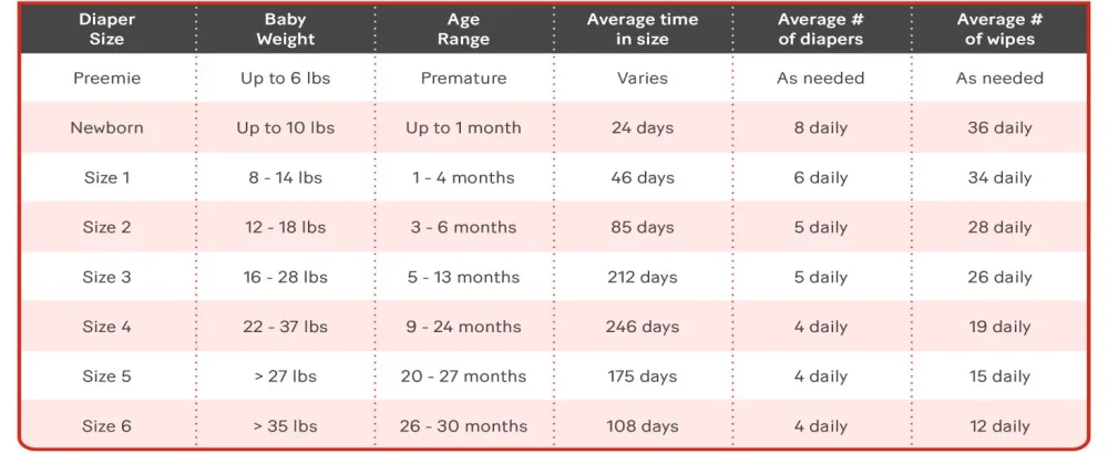HUGGIES Diapers Size 3 - Huggies Little Movers Disposable Baby HUGGIES Diapers 144ct Mega Colossal Pack Size 3 (144 Count) Old - Size Chart