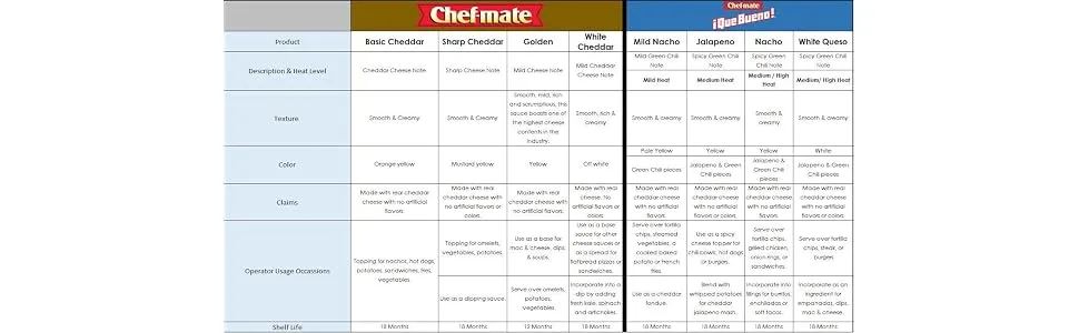 Chef-mate White Cheddar Cheese Sauce and Queso, Canned Food for Mac and Cheese, 6 lb 10 oz (#10 Can Bulk) - product information 6