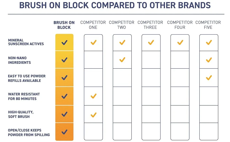 Brush On Block Mineral Sunscreen Powder, Refillable Broad-Spectrum SPF 30, Safe for Sensitive Skin, UVA UVB Face Protection, Natural, Reef Friendly (Translucent) Translucent Single - Comparison Chart