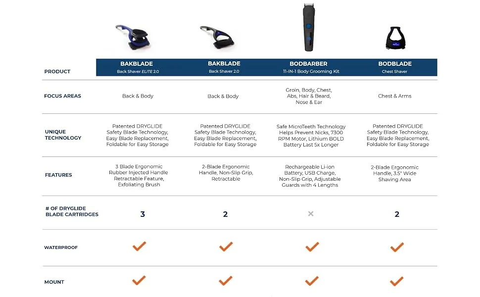 baKblade 2.0 PLUS - Back Shaver for Men (DIY), Ergonomic Handle, Shave Wet or Dry (Extra Blades Included) - Chart describing brand