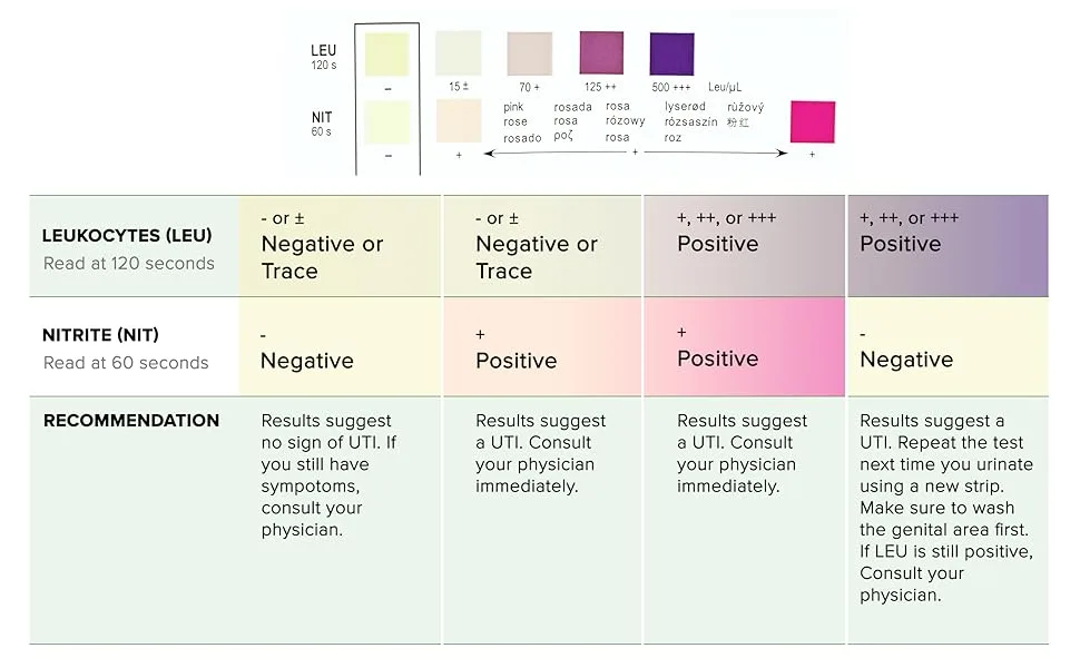 BTNX Rapid Response Urinary Tract Infection (UTI) Test Strips with Handles - Rapid Home Self Testing Kit - Accurate Results in 1-2 Minutes Easy to Use (9 Pack) - UTI results interpretation