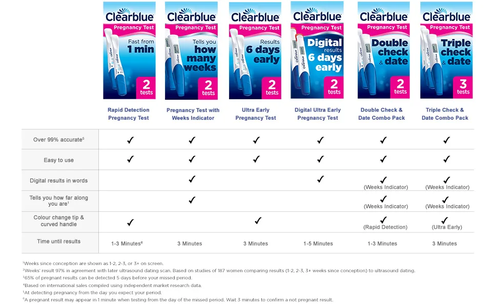 Clearblue Digital Pregnancy Test With Weeks Indicator The Only Test That Tells You How Many Weeks 2 Digital Tests (Pack of 1) 2 count (Pack of 1) - Comparison chart