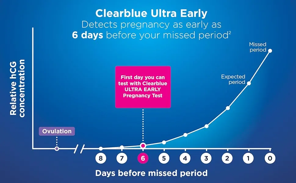Clearblue Pregnancy Test Triple Check & Date Combo Pack 3 Tests (1 Digital 2 Visual) 3 count (Pack of 1) - Clearblue Ultra Early detects pregnancy as 6 days before your missed period