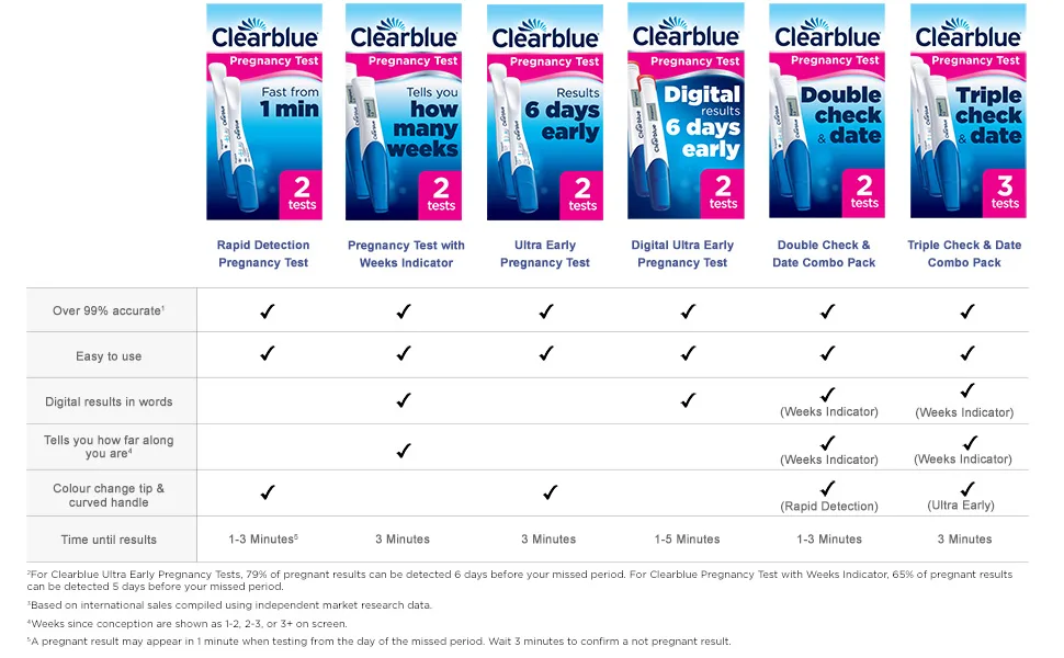 Clearblue Pregnancy Test Triple Check & Date Combo Pack 3 Tests (1 Digital 2 Visual) 3 count (Pack of 1) - Comparison chart