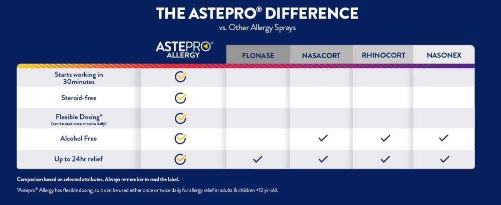Astepro Allergy Nasal Spray, 24-Hour Allergy Relief, Steroid-Free Antihistamine, 200 Metered Sprays - Module 07 Cross Sell