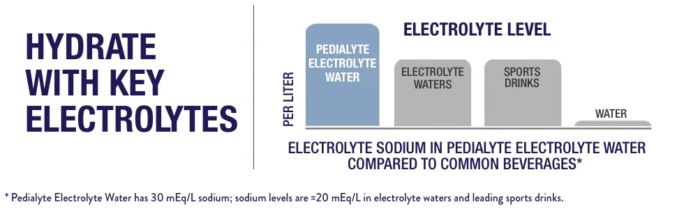 Pedialyte Electrolyte Water with Zero Sugar, Hydration with 3 Key Electrolytes & Zinc for Immune Support, Fruit Punch, 1 Liter, 33.8 Fl Oz (Pack of 4) - hydrate with key electrolytes and pedialyte zero sugar