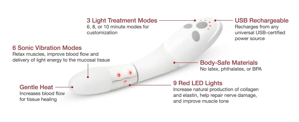 Joylux | vSculpt Device | Menopause Relief | Red Light Therapy | Intimate Care | Tighten Reduce Bladder Leakage and Improve Vaginal Dryness - vSculpt Diagram with device features