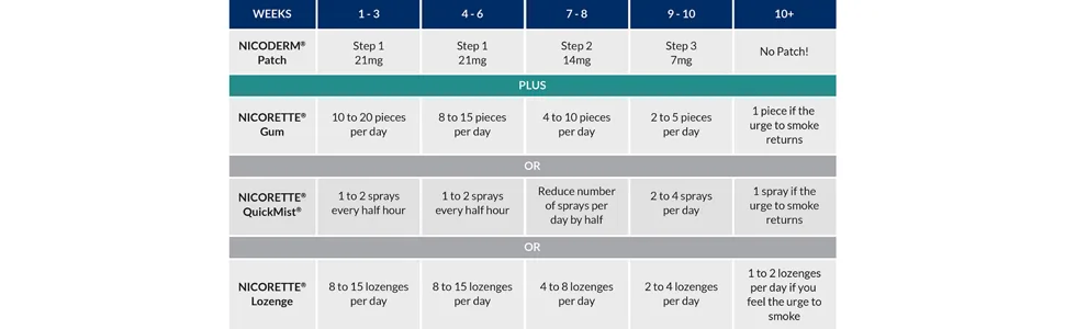 Nicoderm Step 1 Clear Patches Quit Smoking and Smoking Cessation Aid 21 mg of Nicotine/Day 14 Count Step 1 14 Patches - Quit Smoking Chart
