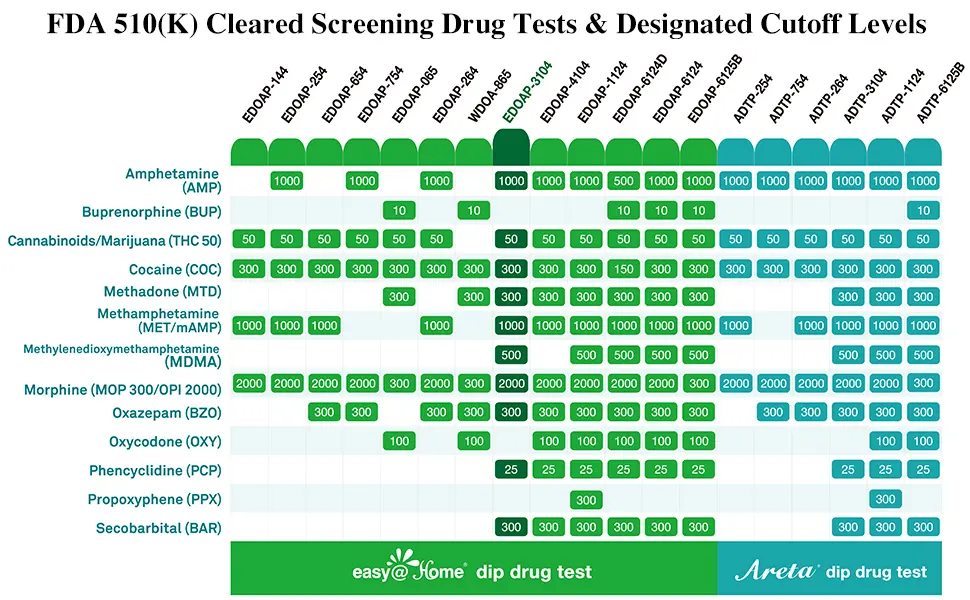 EasyHome 10 Panel Instant Drug Test Kits - Testing Marijuana (THC), Opiate(OPI 2000), Cocaine(COC), AMP, BAR, BZO, MDMA, MET, MTD, PCP - Urine Dip Drug Testing -#EDOAP-3104-10 Pack - chart
