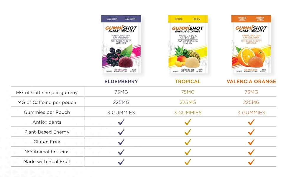 GummiShot Energy Gummies, 225 mg of Plant-Based Caffeine Chews per Pouch, Long Lasting Energy Boosters, Variety (3-Pack) Variety Pack 3ct (9 Gummies) - Comparison Chart
