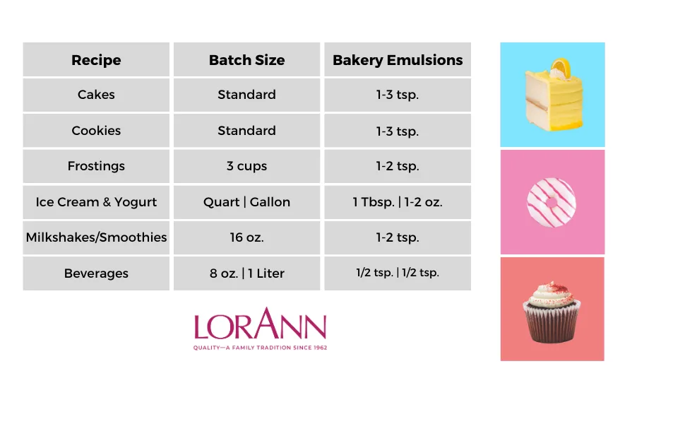 LorAnn Bakery Emulsion 3 pack - Buttery Sweet Dough, Butter Vanilla and Butter - 4 ounce bottles - bakery emulsion usage chart