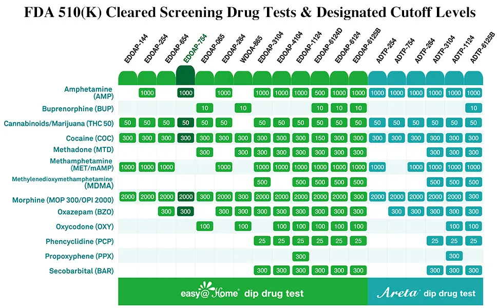 5 Pack EasyHome 5 Panel Instant Drug Test Kits - Test Marijuana (THC), COC, OPI 2000, AMP, BZO - Urine Dip Drug Testing - #EDOAP-754 - chart