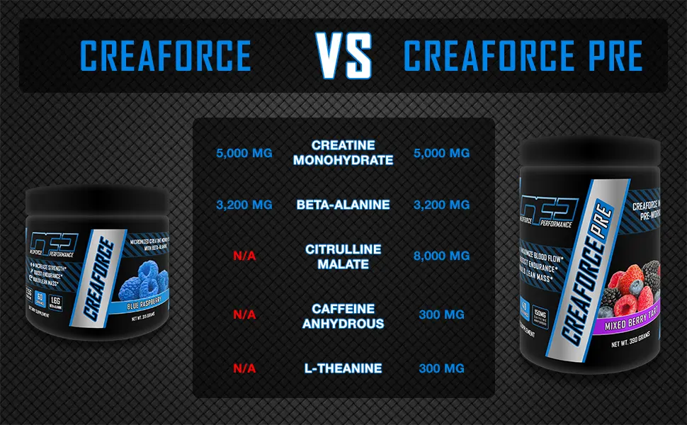 NEOFORCE PERFORMANCE CREAFORCE Creatine and Beta-Alanine - Blue Raspberry, 60 Servings - creaforce pre comparison chart