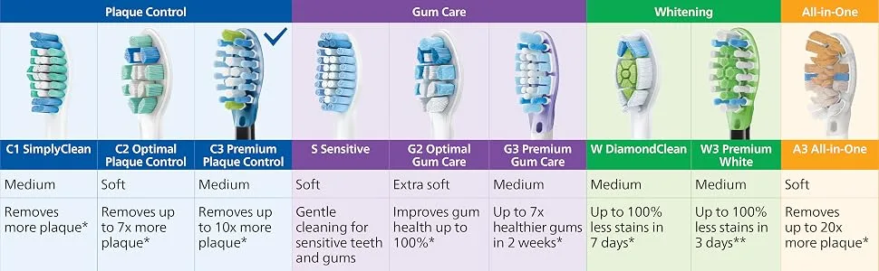 Philips Sonicare Genuine C3 Premium Plaque Control Replacement Toothbrush Heads, 2 Brush Heads, White, HX9042/65 White 2 Count (Pack of 1) - Philips Sonicare Brush Head Comparison Chart: plaque control, gum care whitening and all in one