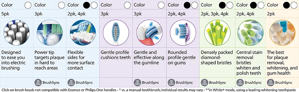 Philips Sonicare Genuine C3 Premium Plaque Control Replacement Toothbrush Heads, 2 Brush Heads, White, HX9042/65 White 2 Count (Pack of 1) - Philips Sonicare Brush Head Comparison Chart: plaque control, gum care whitening and all in one
