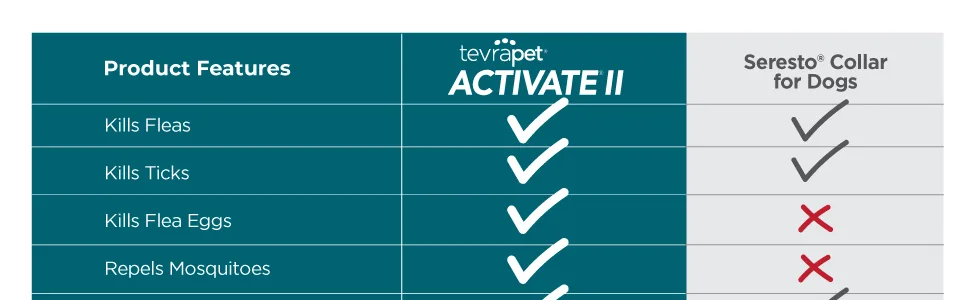 TevraPet Activate II Flea and Tick Collar for Dogs, 12 Months Prevention, 2 Count, One Size Fits All - Compare to Seresto
